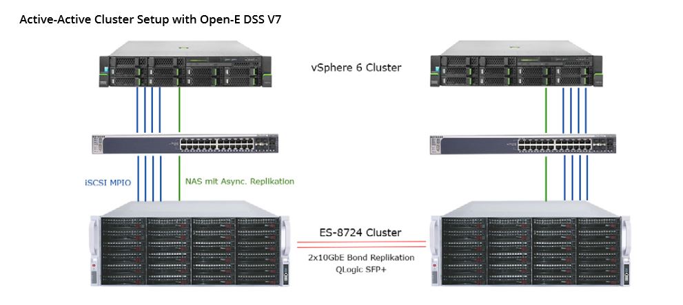 Active-Active cluster setup with Open-E DSS V7