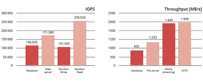 IOPS and Throughput in Open-E JovianDSS with ComputerCentrum