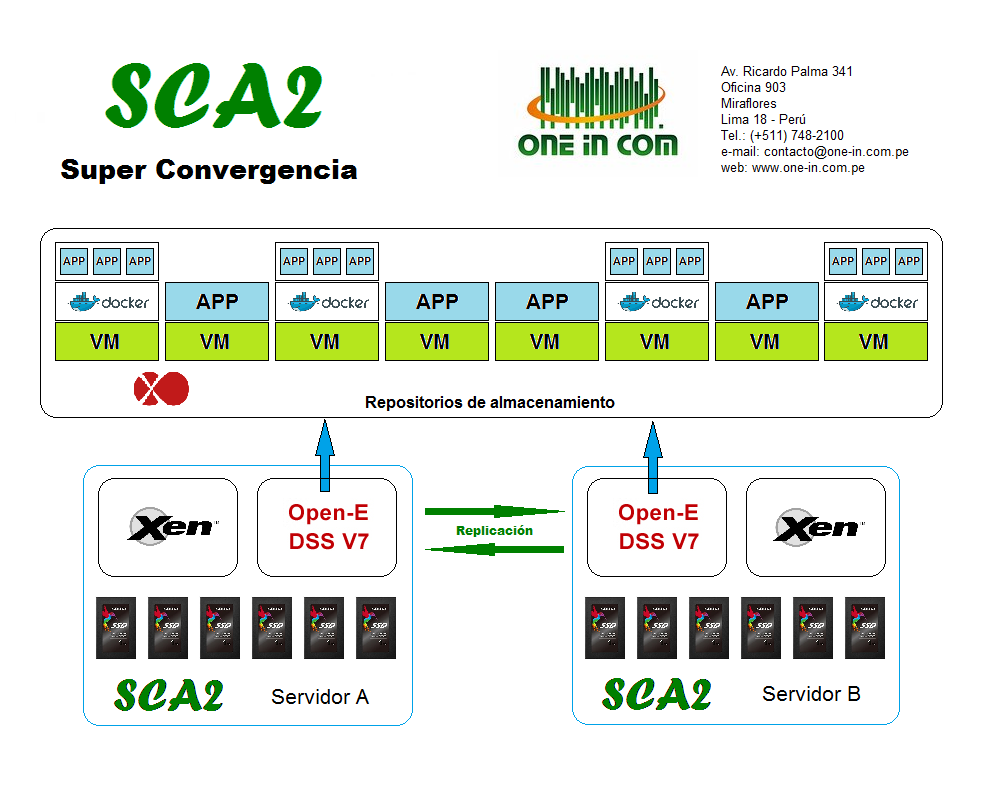 SCA2-grafico